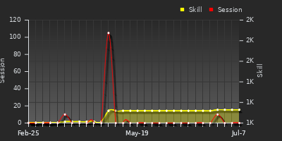 Player Trend Graph