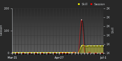 Player Trend Graph