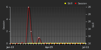 Player Trend Graph