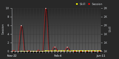 Player Trend Graph