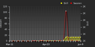 Player Trend Graph