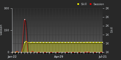 Player Trend Graph