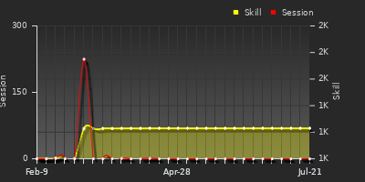 Player Trend Graph