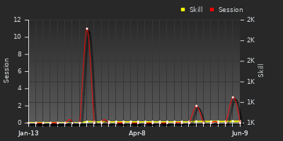 Player Trend Graph