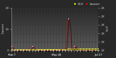 Player Trend Graph