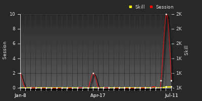 Player Trend Graph