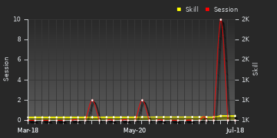 Player Trend Graph