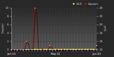 Player Trend Graph