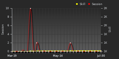 Player Trend Graph