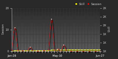 Player Trend Graph