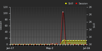 Player Trend Graph