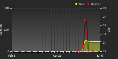 Player Trend Graph