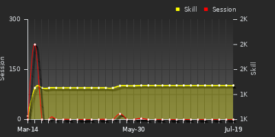 Player Trend Graph