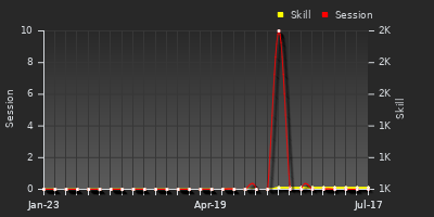 Player Trend Graph