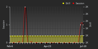 Player Trend Graph