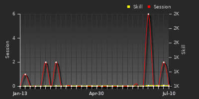 Player Trend Graph