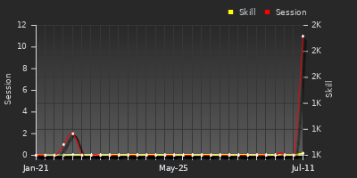 Player Trend Graph