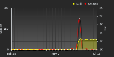 Player Trend Graph