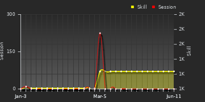 Player Trend Graph