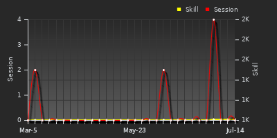 Player Trend Graph