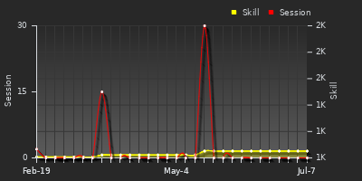 Player Trend Graph