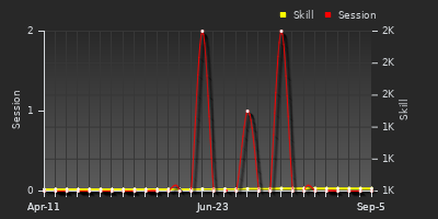 Player Trend Graph