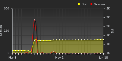 Player Trend Graph