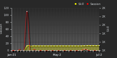Player Trend Graph