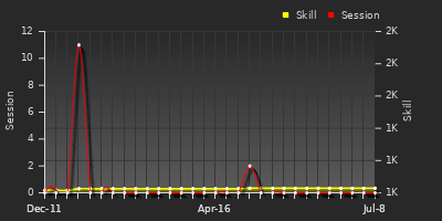 Player Trend Graph