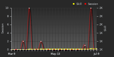 Player Trend Graph