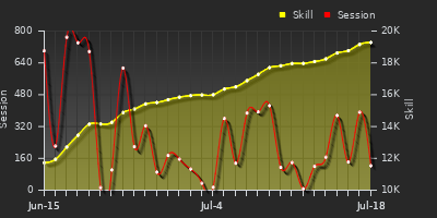 Player Trend Graph