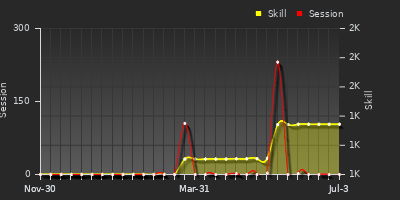 Player Trend Graph