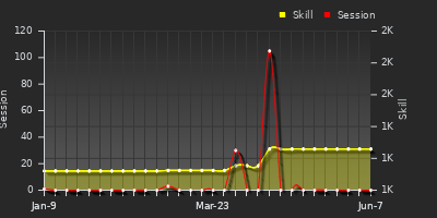 Player Trend Graph