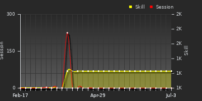 Player Trend Graph