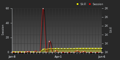 Player Trend Graph
