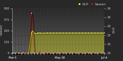 Player Trend Graph