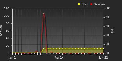 Player Trend Graph