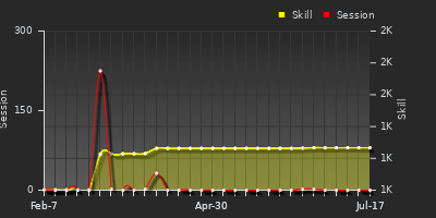 Player Trend Graph