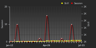 Player Trend Graph