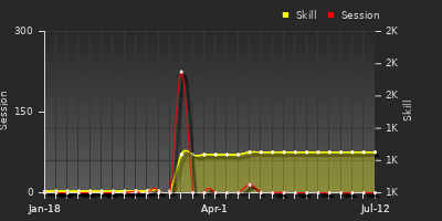 Player Trend Graph