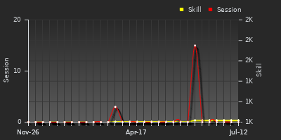 Player Trend Graph