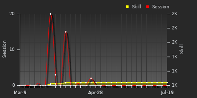 Player Trend Graph