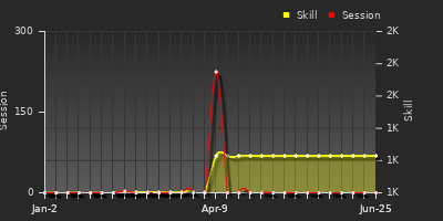 Player Trend Graph