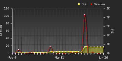 Player Trend Graph