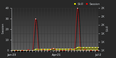 Player Trend Graph