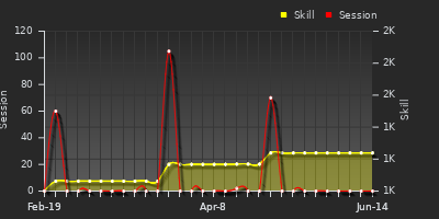 Player Trend Graph