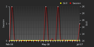 Player Trend Graph