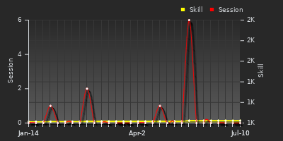 Player Trend Graph