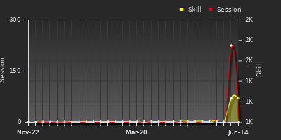 Player Trend Graph