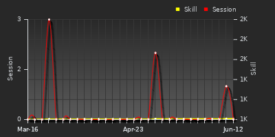 Player Trend Graph